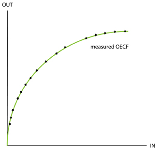 measured OECF