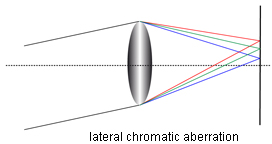 lateral chromatic aberration