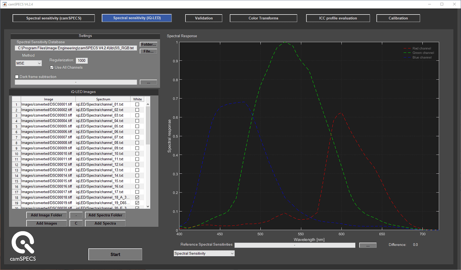 iQ-LED spectral sensitivity