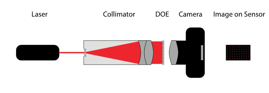 An example drawing of a DOE-based distortion measurement. DOE