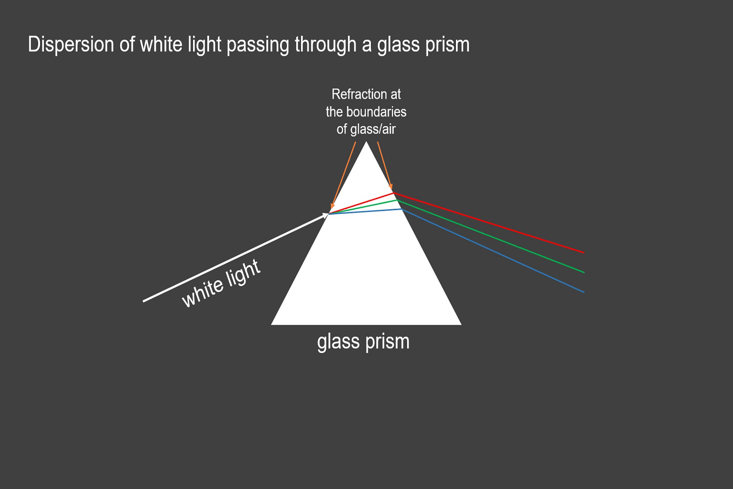 Dispersion of white light