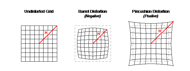 Local geometric distortion H-values