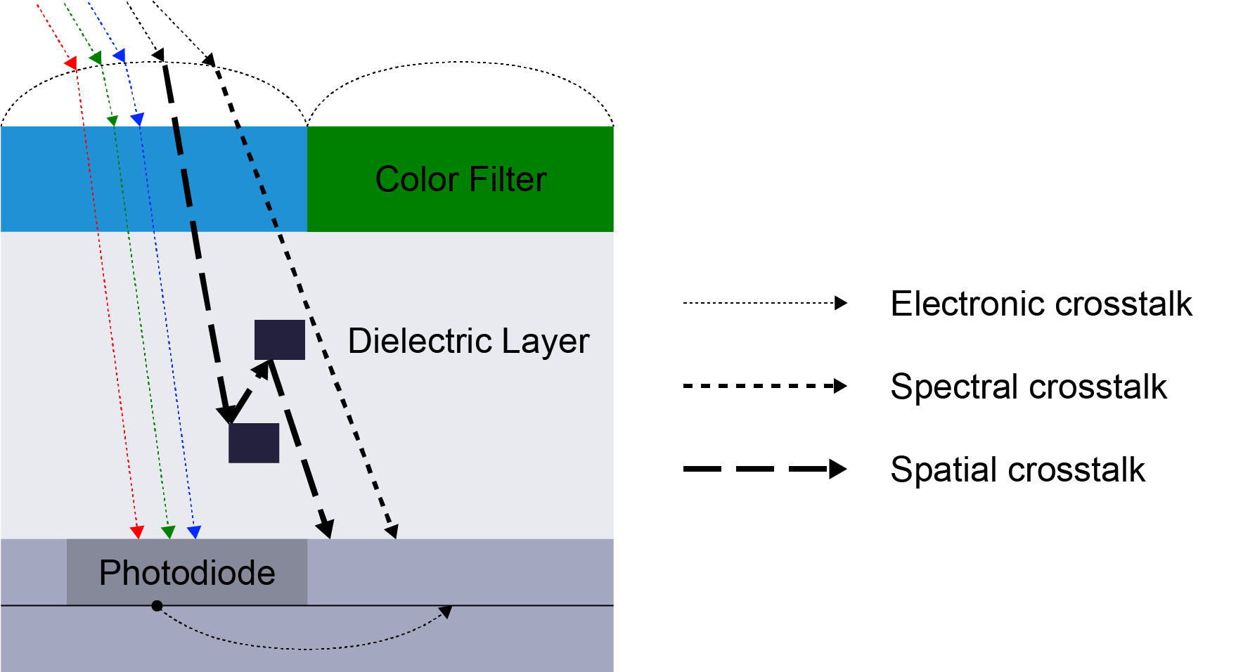 Pixel crosstalk color shading