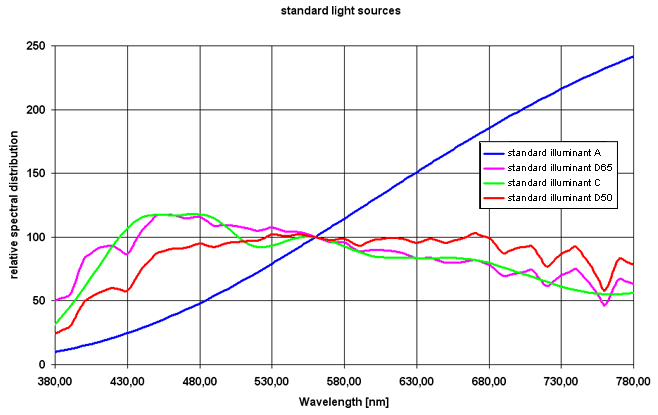 standard light sources