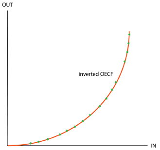 inverted OECF