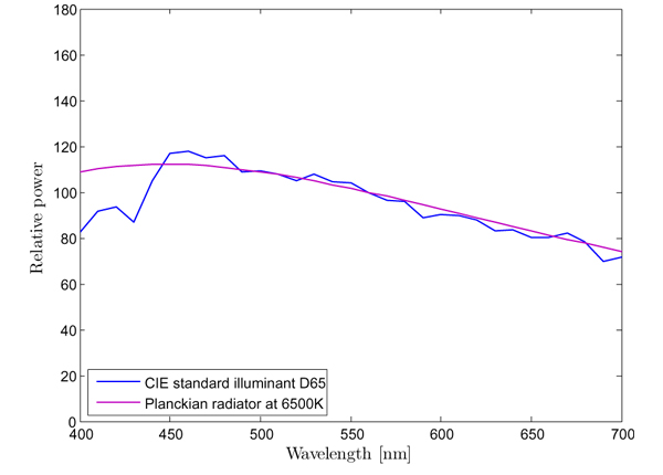 Spectral Power Distribution