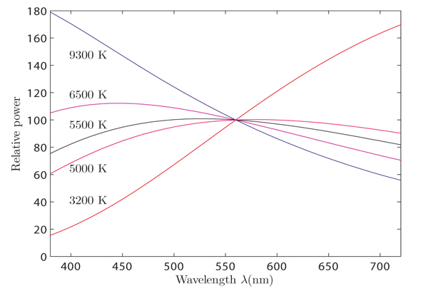 Spectral Power Distribution