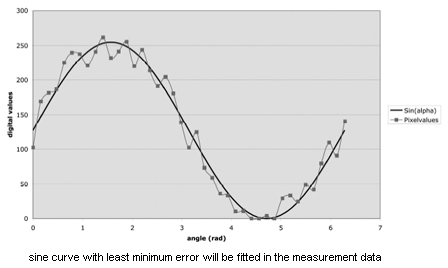 Sine curve