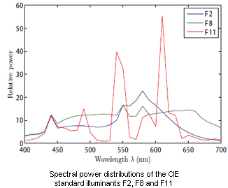 CIE illuminant F