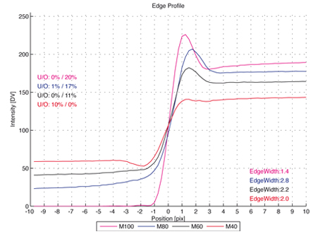 Edge profile