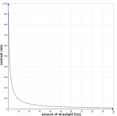 contrast ratio plot against straylight 