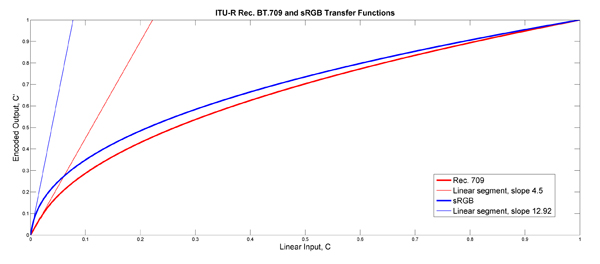 Gamma sRGB Rec709