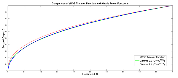 sRGB Gamma Comparison