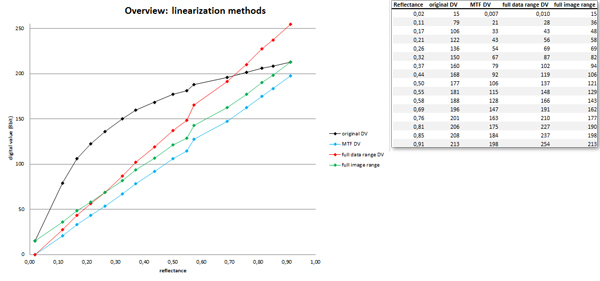 Overview: linearization methods