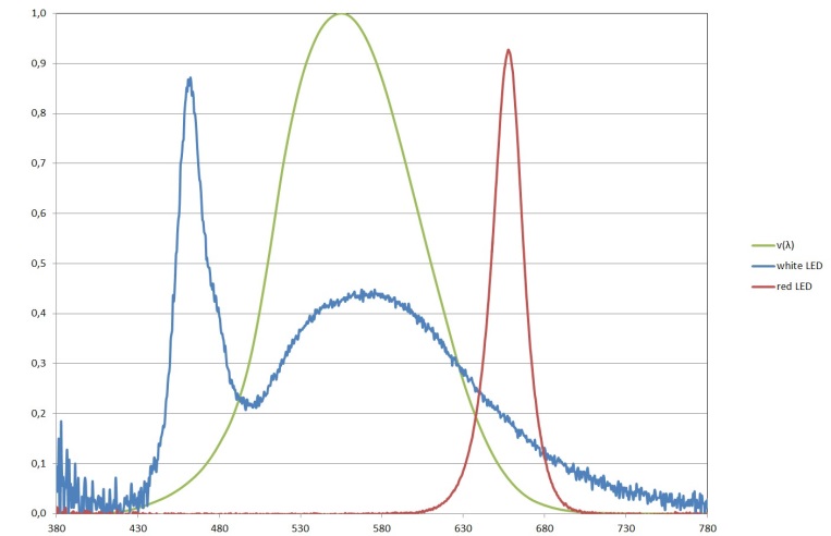 spectral distribution of a white and a red LED