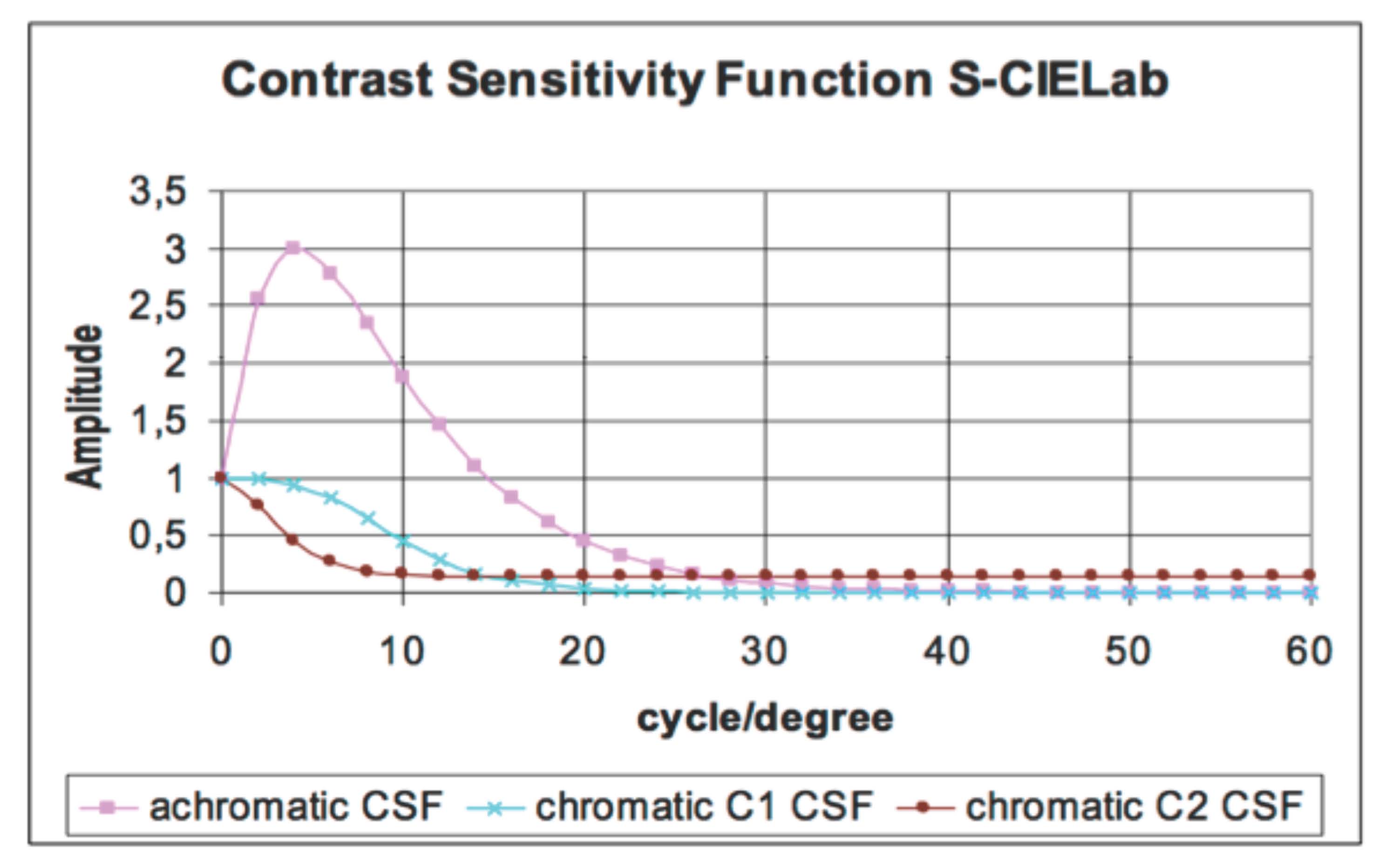 csf