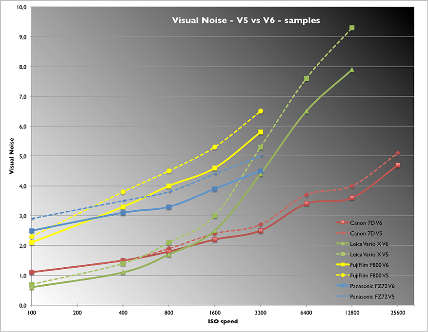 VNchange V6vsV5x