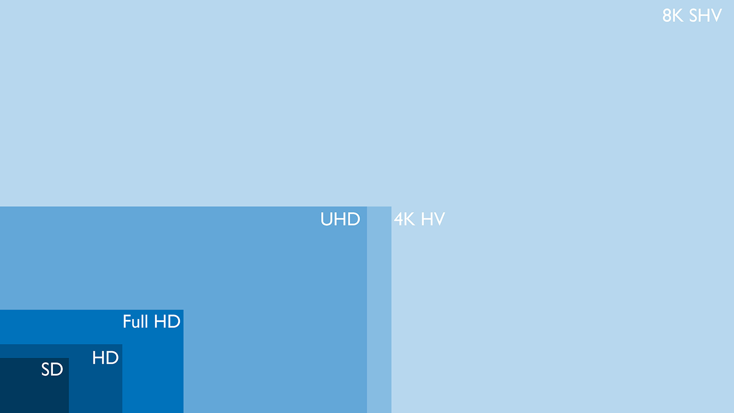 Separating Sd Hd Full Hd 4k And 8k