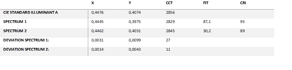 CTT table