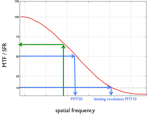 SFR curve