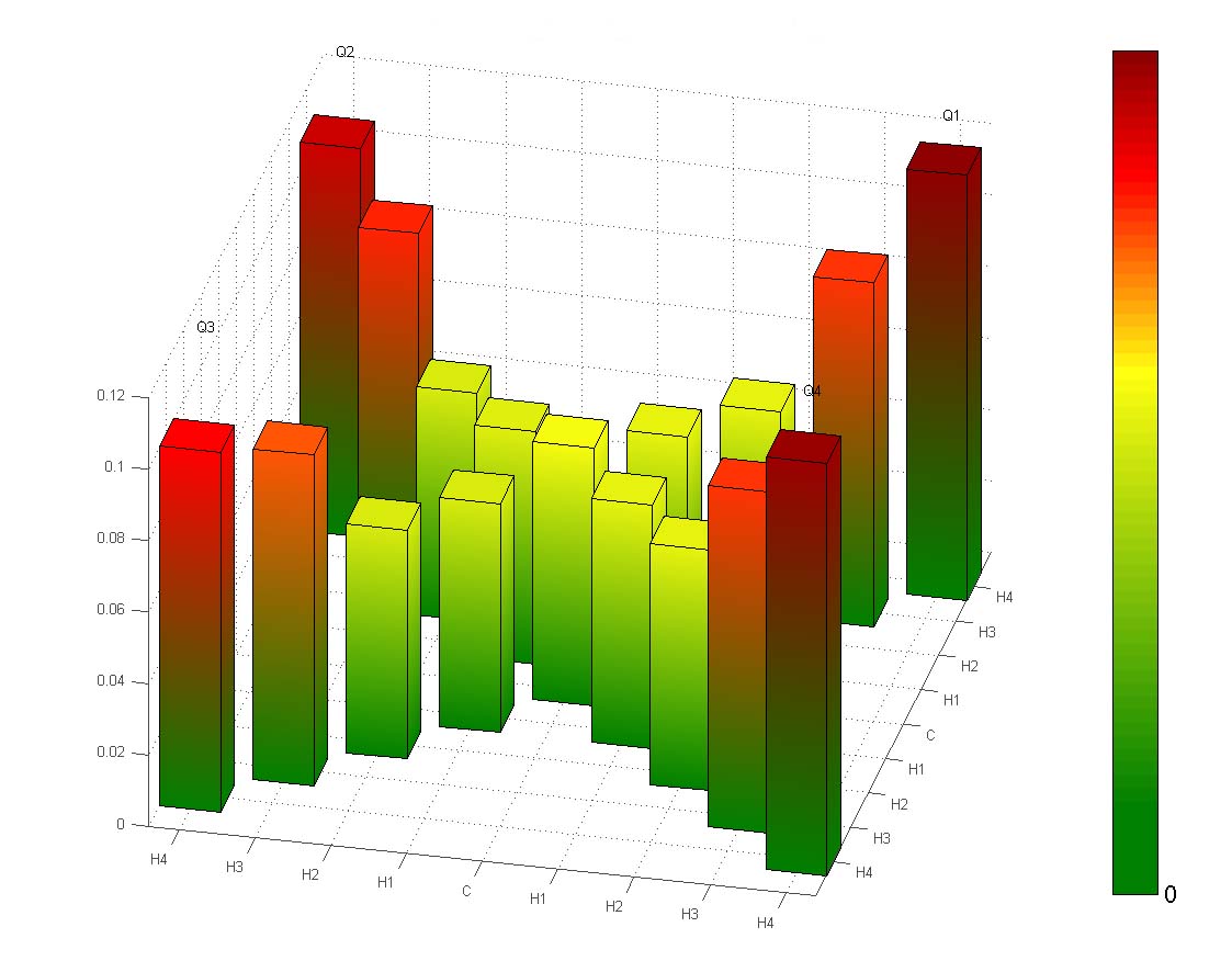 Result of analyzing the TE281: The flare level changes from the center position to the corner position. In this example, the flare level increases towards the image corners. iQ Report Flare TE281 bar graph