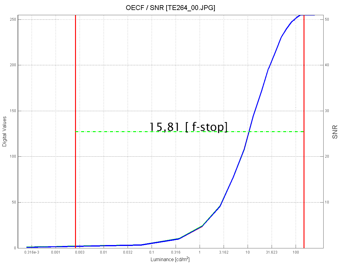 Typical OECF (gamma) curve when flare is not or only slightly present in the image (result gathered by using TE264 OECF chart). The range of digital values is satisfyingly utilized, and the dynamic range shows a result of 15.81 f-stops (95 dB). iQ Report ohne flare ret