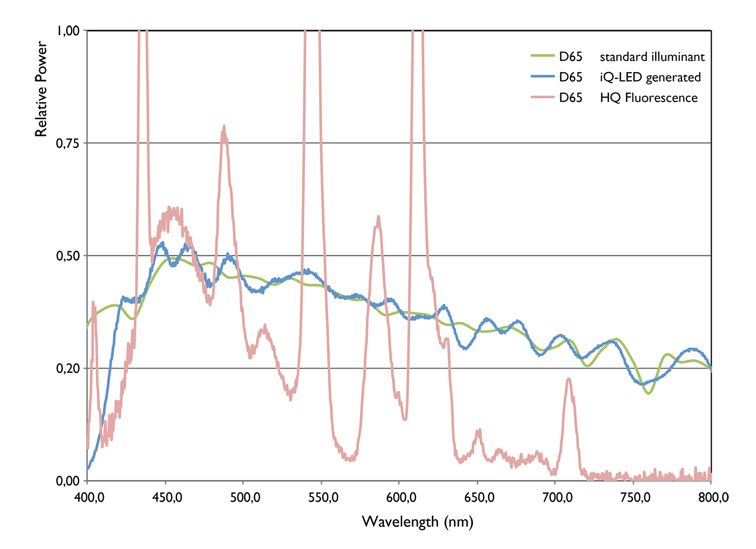 iQ-LED vs HQ fluorescent illumination