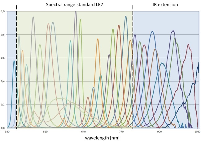 iQ-LED extended wavelengths IR