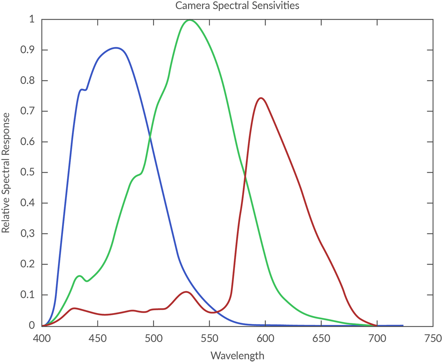 Spectral sensitivity curves